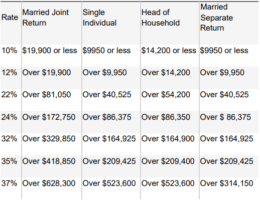 New IRS Tax Rates and Deductions for 2021 - Emerald Advisors