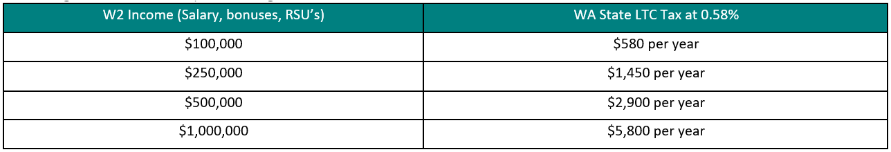 *According to the LTC Trust Act, all Washington state residents will be taxed at 0.58% on W2 Income.