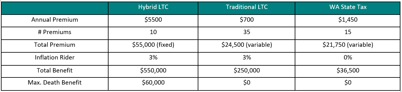 Megans LTC chart