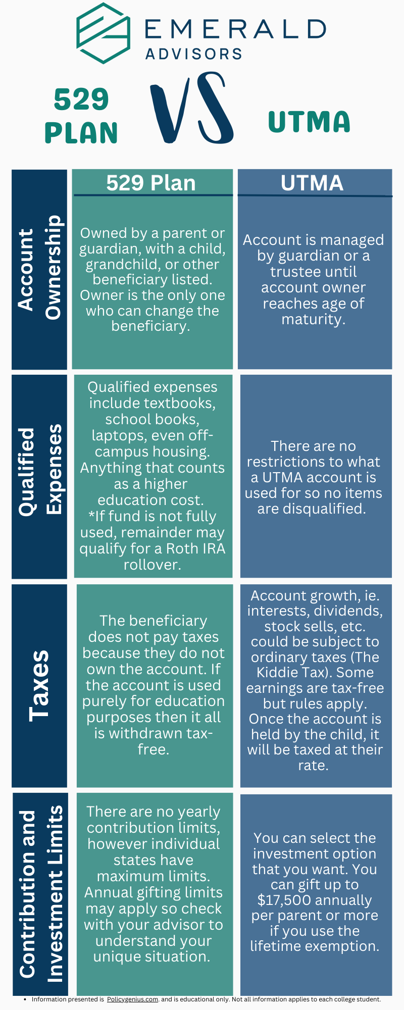 529 plan vs. utma 2023 inforgraphic